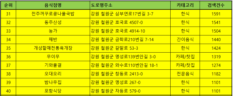 철원맛집 방문순위 TOP50