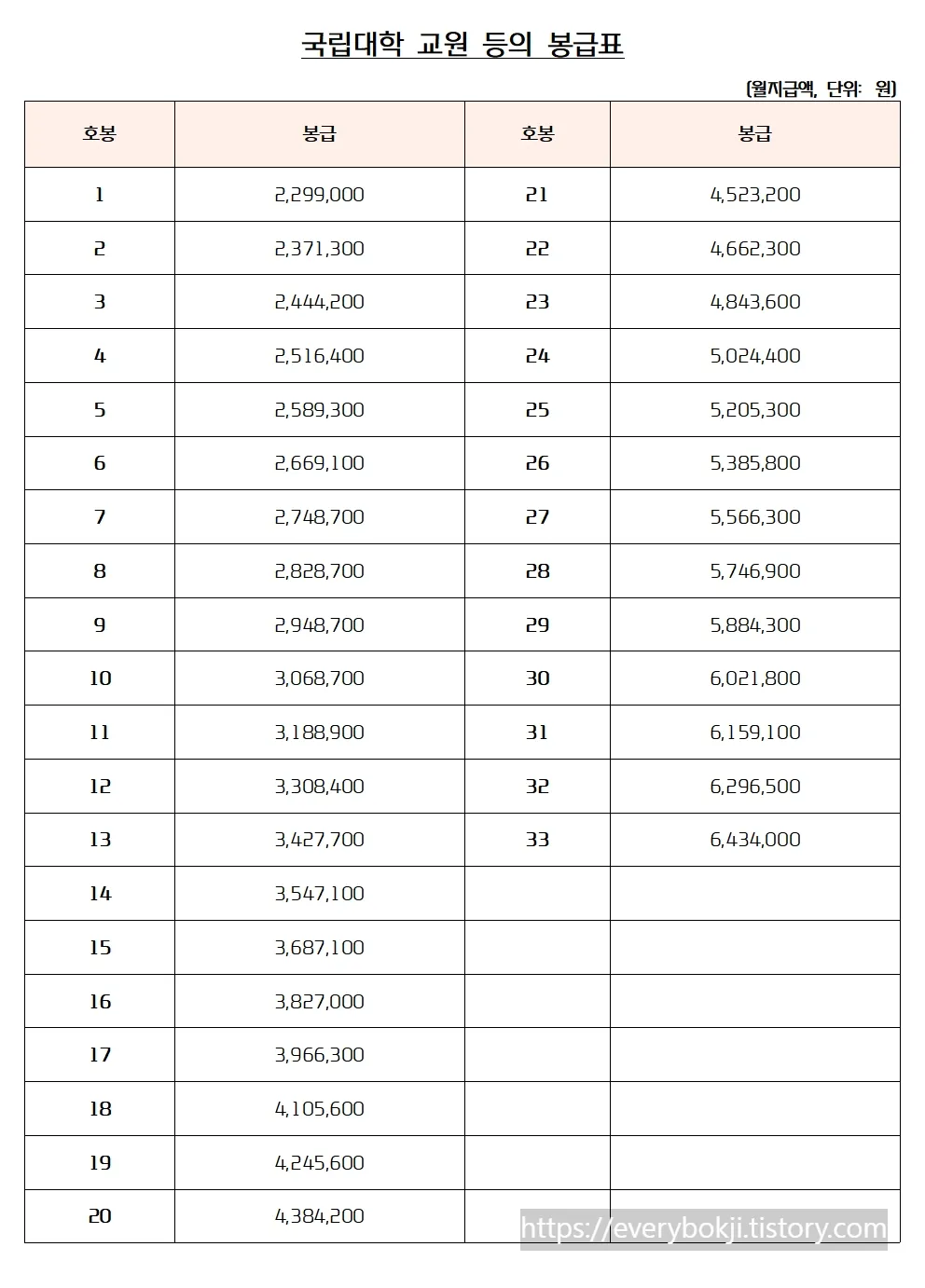 2025년 공무원 봉금표 인상률_9