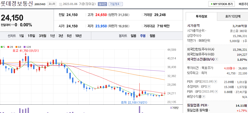 롯데정보통신 차트