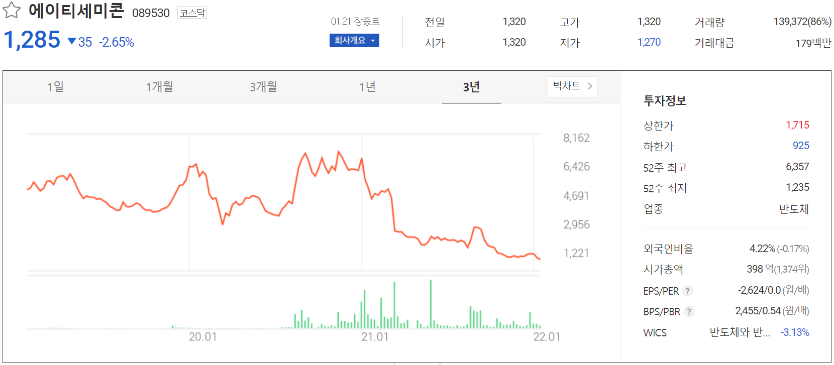 에이티세미콘 주가 정보(2022.01.21)