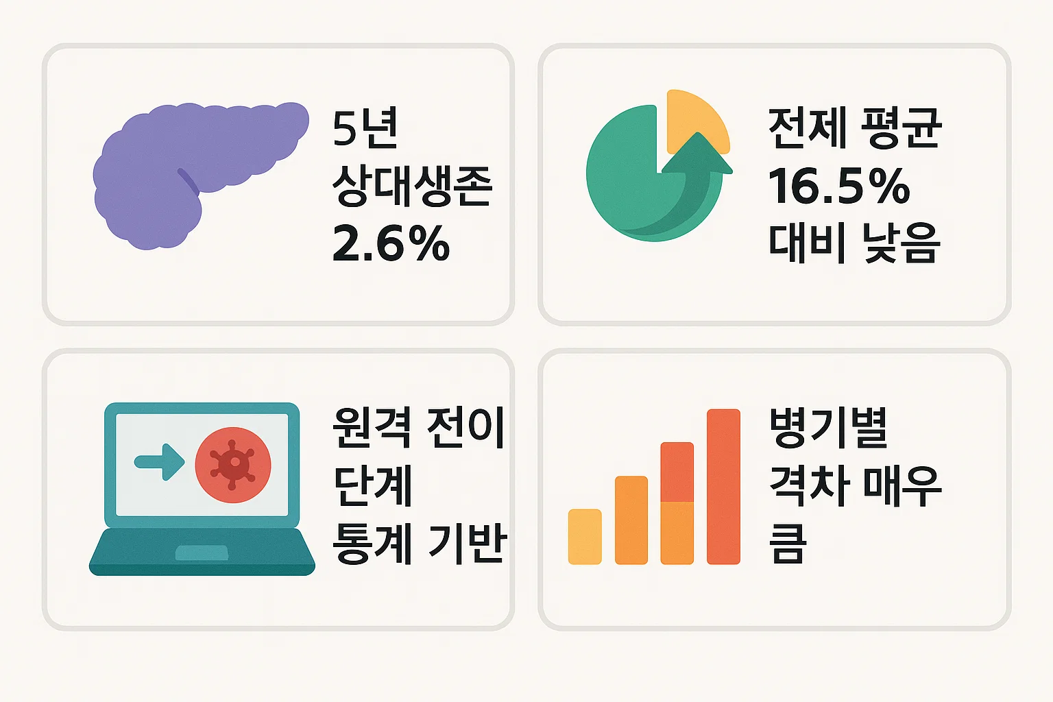 췌장암 4기의 5년 상대생존율 2.6%와 전체 평균 대비 낮은 수준, 병기별 격차, 전이 단계의 통계 기반 특성 등을 2025년 최신 자료로 정리한 생존율 분석 인포그래픽입니다.