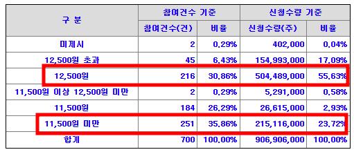 넥스틸 수요예측 결과(상장일 예측)