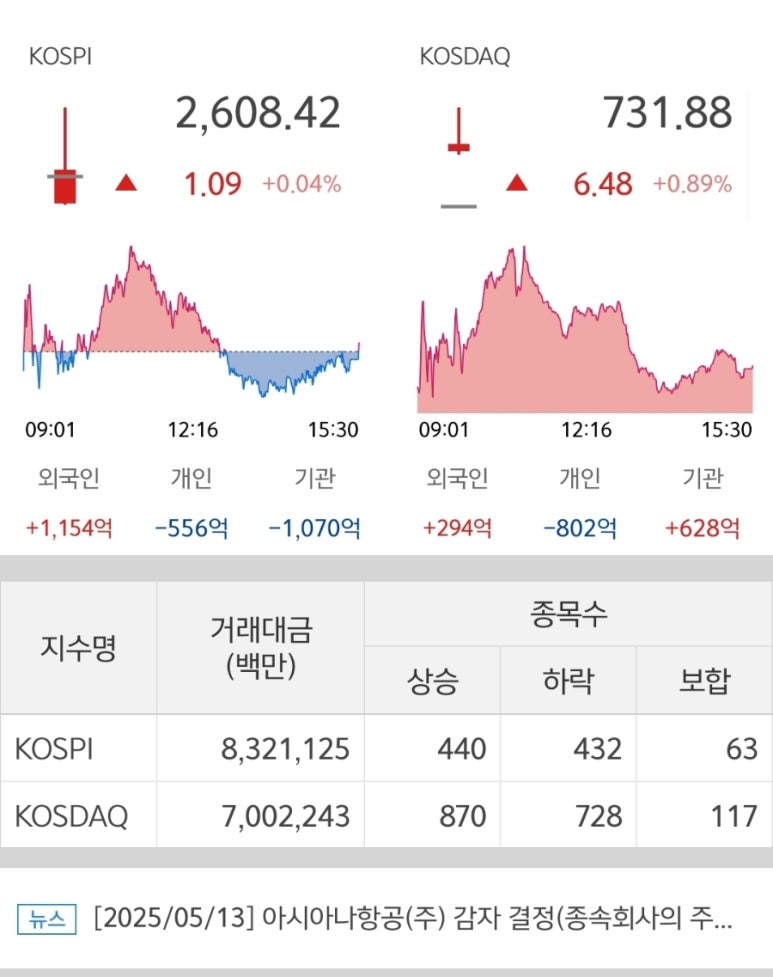 2025년 5월 13일 국내주식마감시황