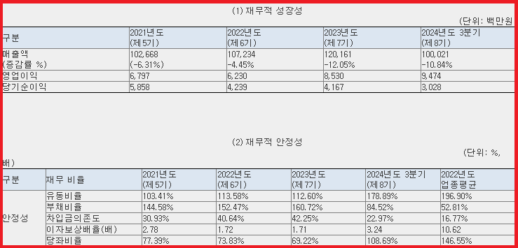 재무 현황