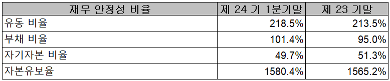 텔레칩스 - 재무 안정성 비율