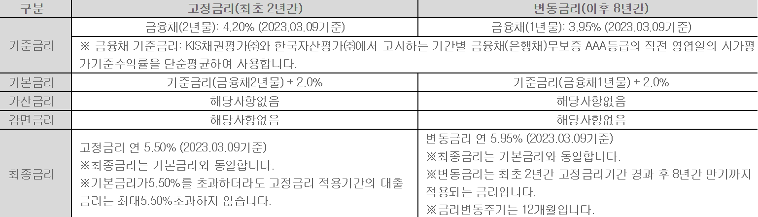 소상공인 저금리 대환대출