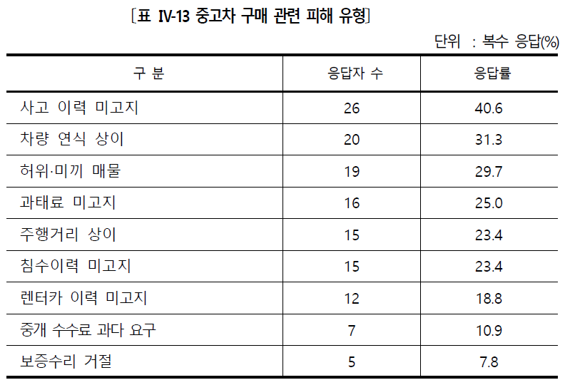 중고차 구매 관련 피해 경험(유형별)