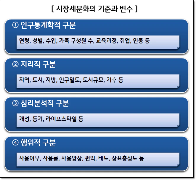 시장세분화 기준과 변수