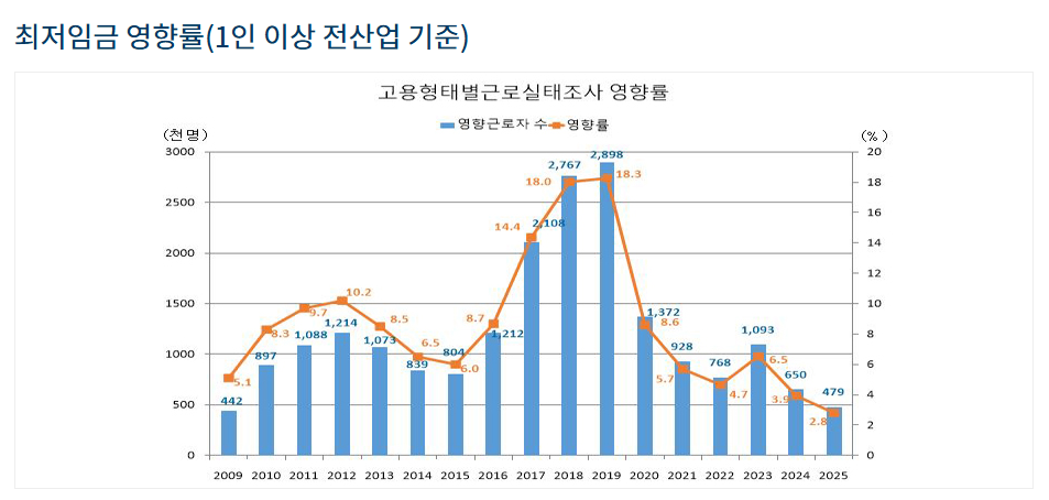 알바·일용직 근로자에게 적용되는 기준
