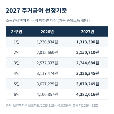 2027 주거급여 선정기준 가구원수별
