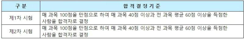 손해평가사 합격기준