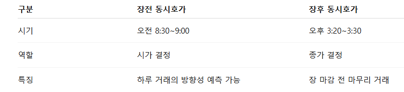 장전 동시호가 vs 장후 동시호가