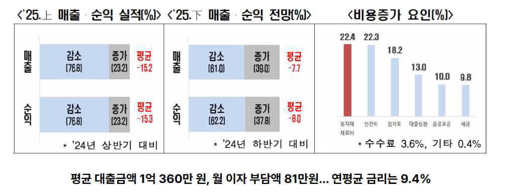 소상공인 매출 실적