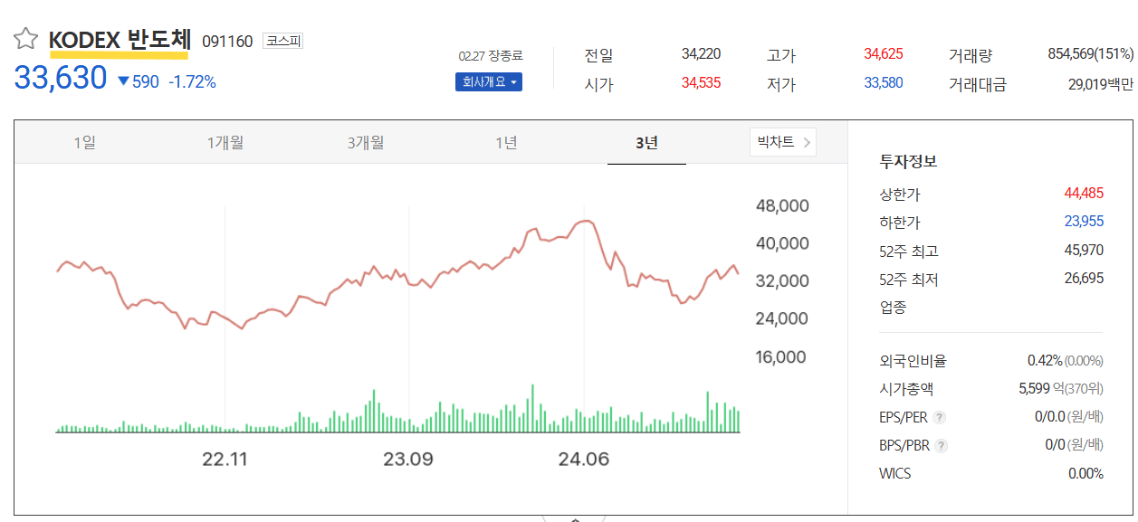 KODEX 반도체 주가추이