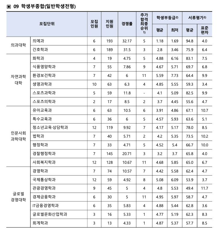 2023 순천향대 학생부종합전형 충원 결과