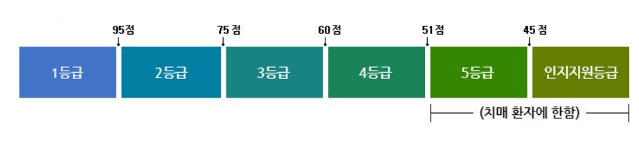 장기요양보험 등급 산정