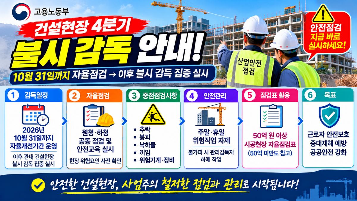 2026년 4분기 건설현장 불시 감독 안내, 10월 31일까지 자율점검 및 추락·붕괴·낙하물·끼임 사고 예방 안전점검표 이미지