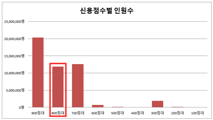 신용점수 800점대 인원수 막대그래프 사진