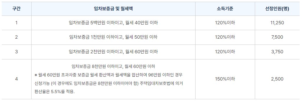 청년월세지원 신청기준