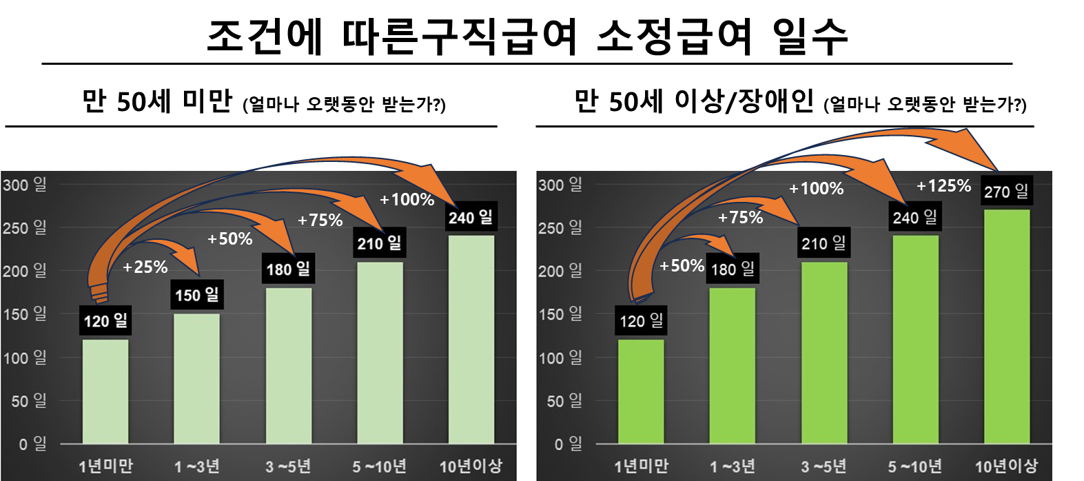 조건에 따른구직급여 소정급여 일수