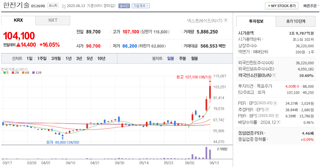 한전기술 주가 차트