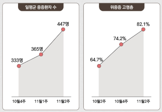 위중증-환자중-고령층의-위중증-비율-그래프