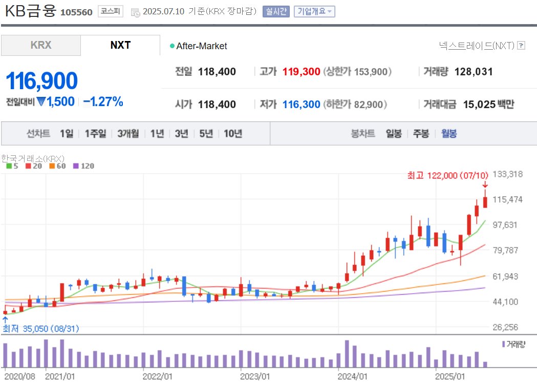 KB금융 주가 차트 2025년 7월 10일 기준 월봉