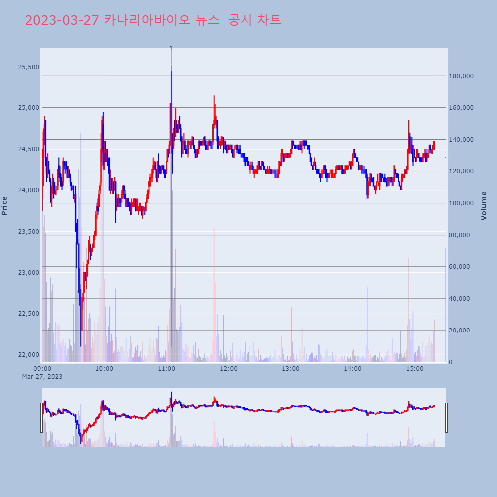 카나리아바이오_뉴스공시차트