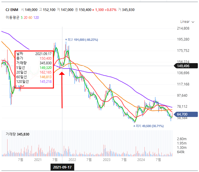 CJ ENM 오징어게임시즌1 이후 주가