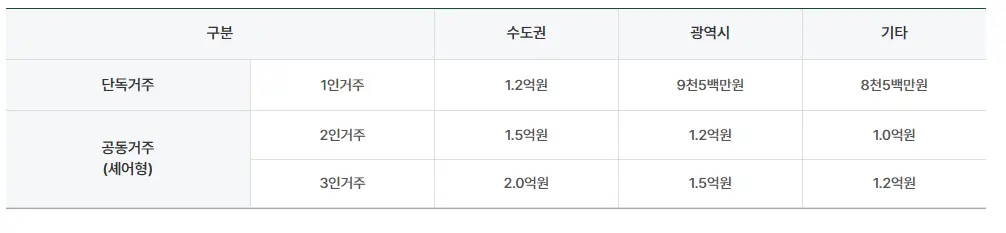 지원금액