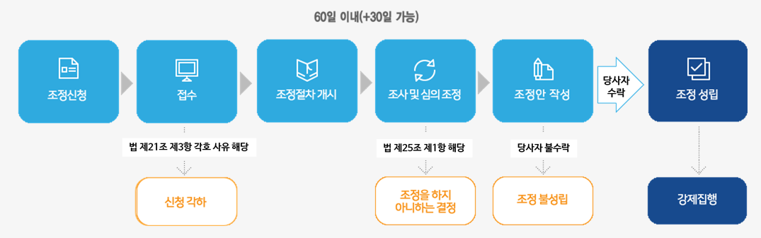 임대차분쟁조정위원회-조정-절차-이미지