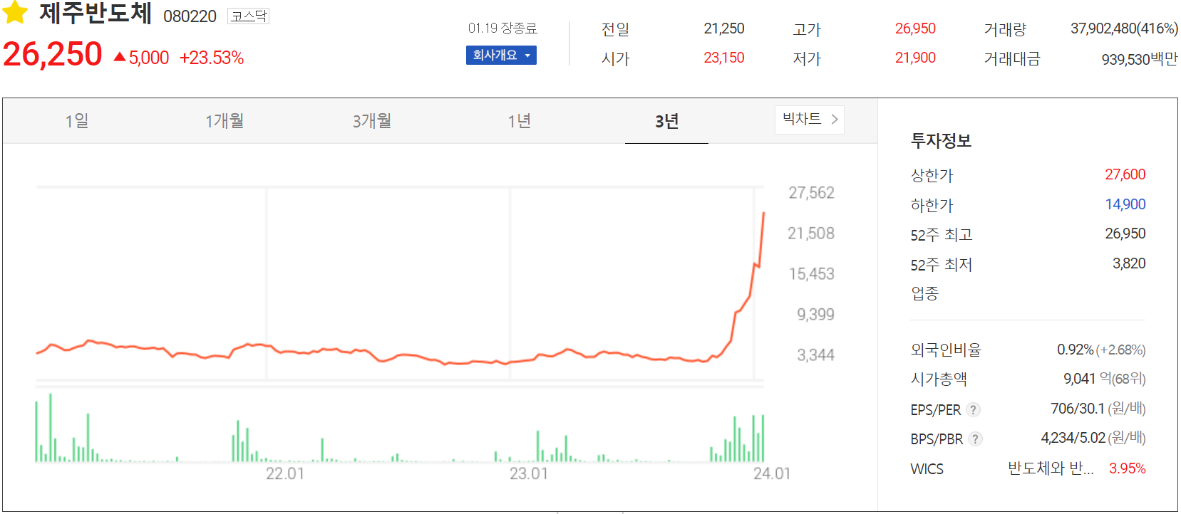 제주반도체 - 주가 정보(2024.01.19)