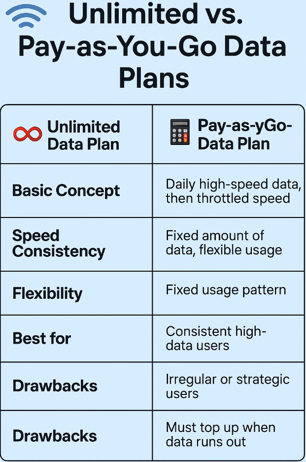 Unlimited vs Pay-as-You-Go Data Plans: Which One Is Better for Real Travelers?