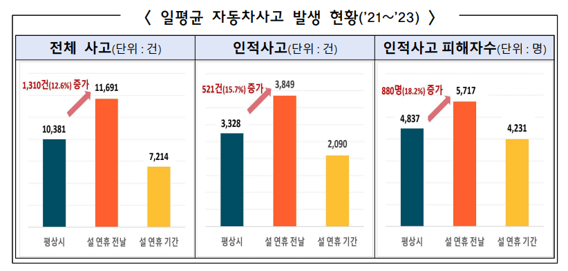 일평균 자동차 사고 현황
