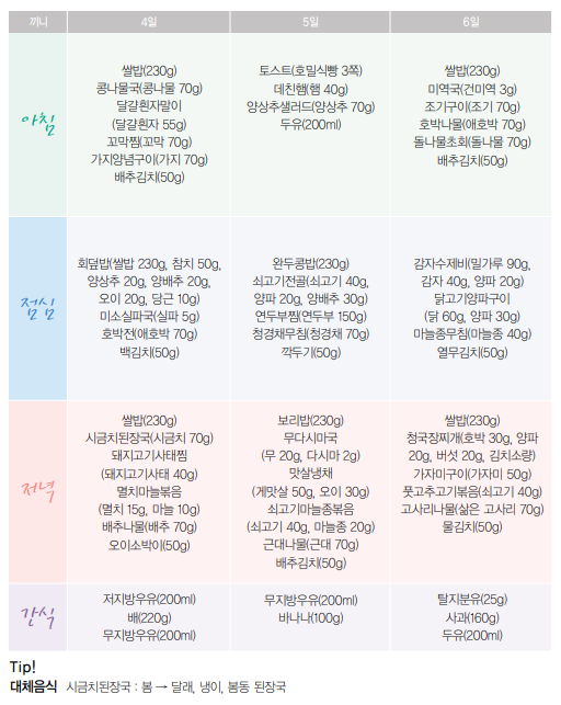 고지혈증 관리를 위한 식단(4~6일차)
