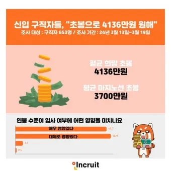 취준생이라면 무조건 봐야 할 대기업 초봉 TOP10 총정리 안내_16