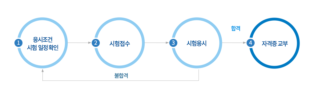 컴퓨터자격시험-체계도
