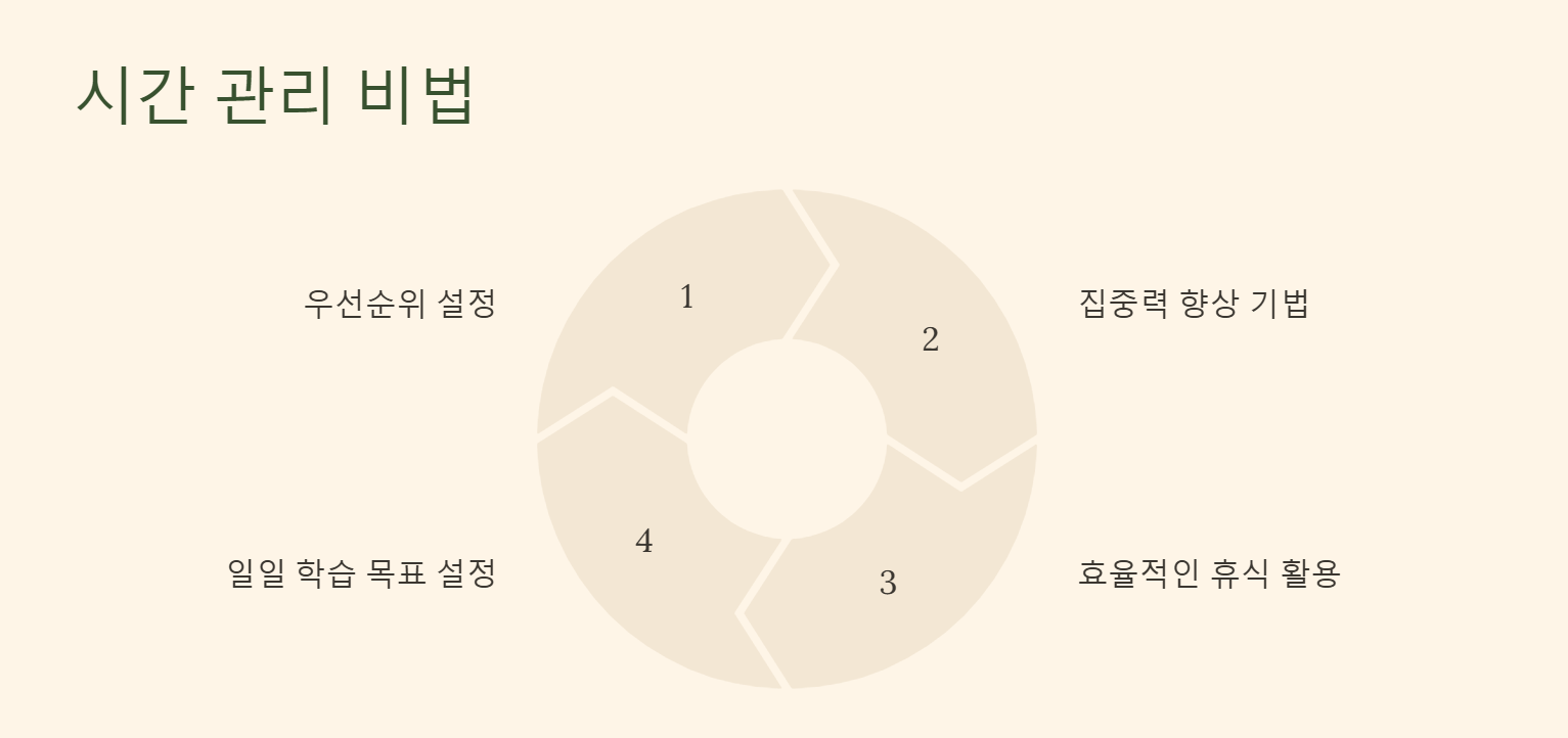 시간 관리법