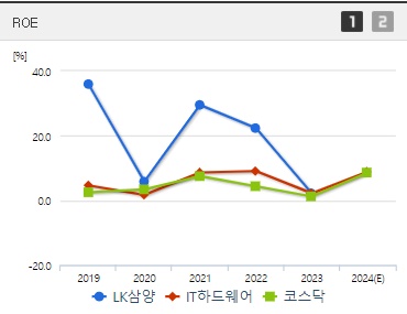 LK삼양 주가 ROE