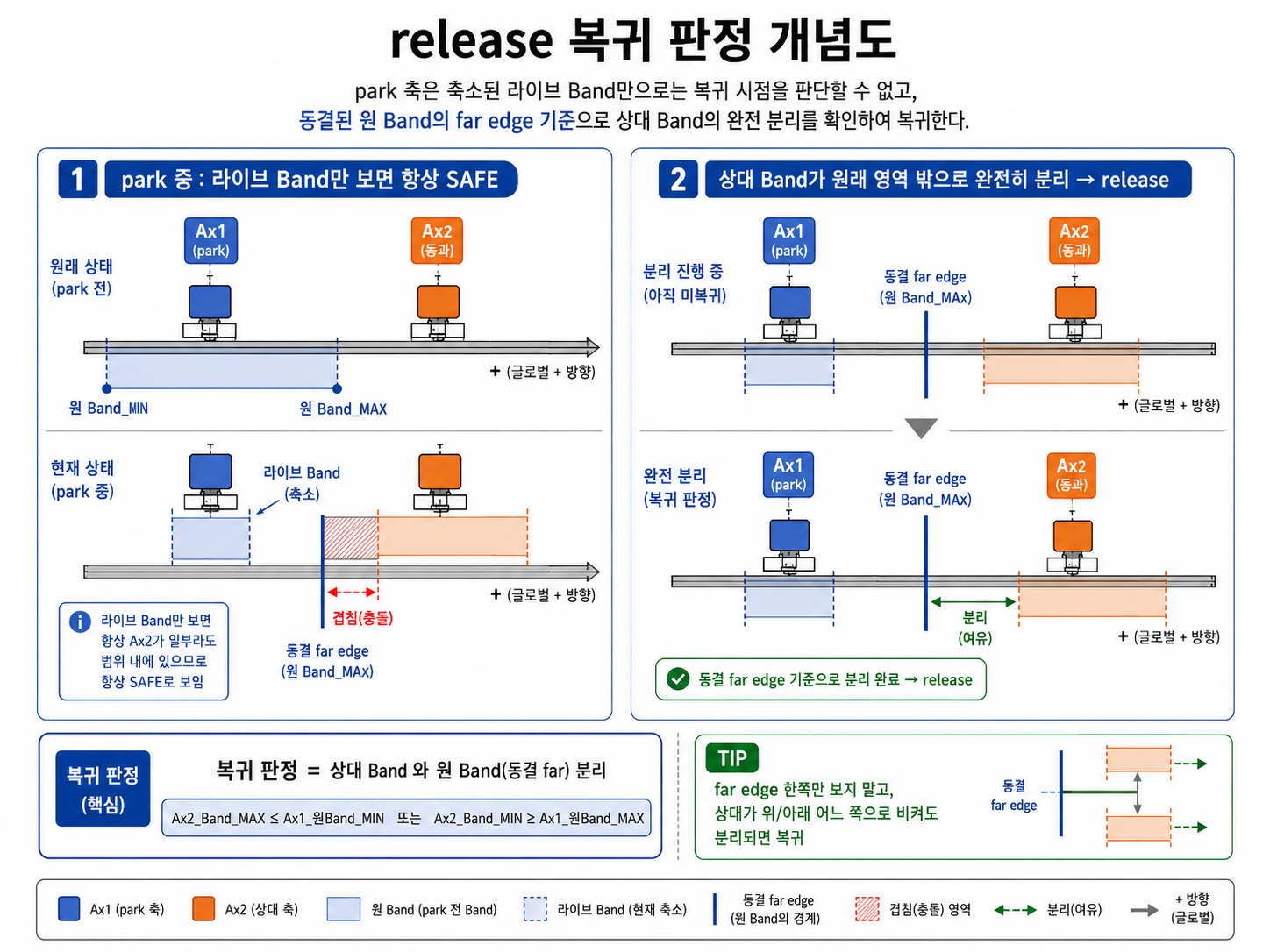 원 Band(동결 far edge)와 상대 Band가 분리되는 순간 release 되는 개념도 — park 중 축소된 라이브 Band와 대비