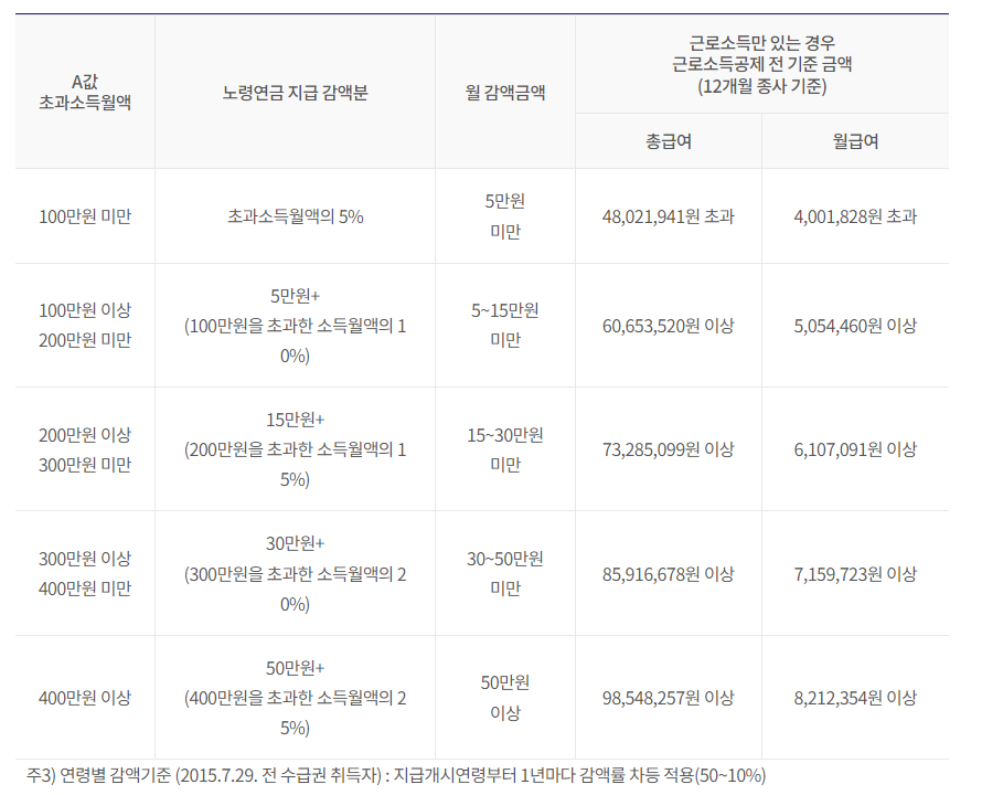노령연금 수급자격, 금액 알아보기