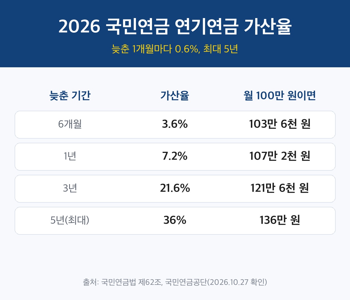 국민연금 연기연금 가산율 1년 7.2% 5년 36% 표