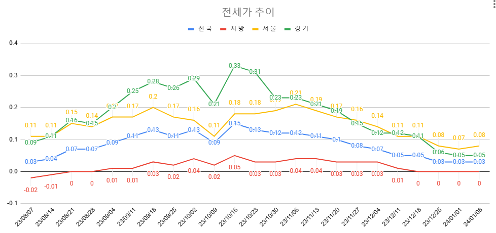 1월 2주차 전세가 추이