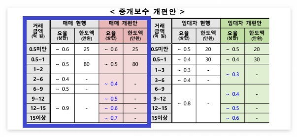 부동산 중개수수료 복비 계산