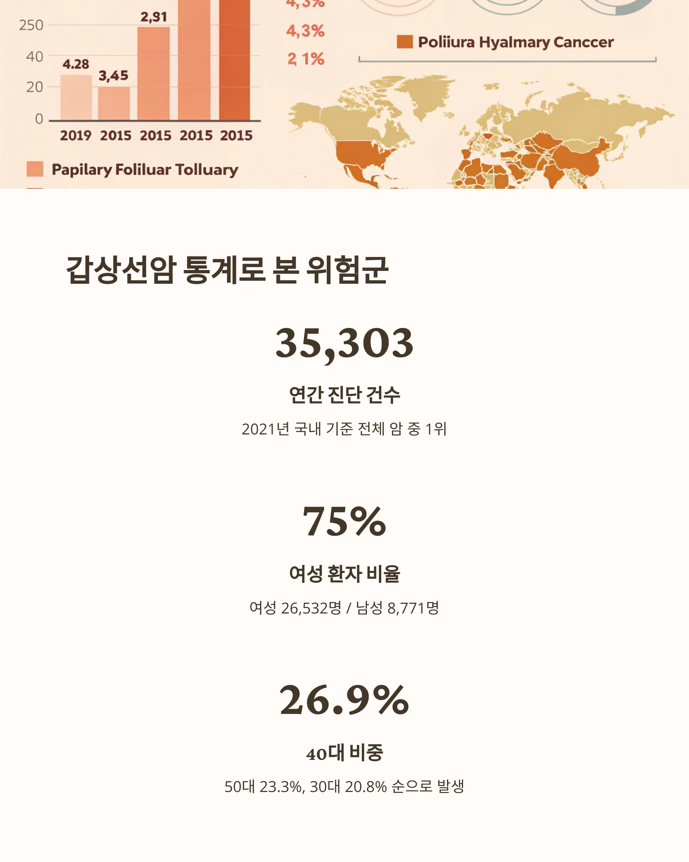 갑상선암 통계로 본 위험군