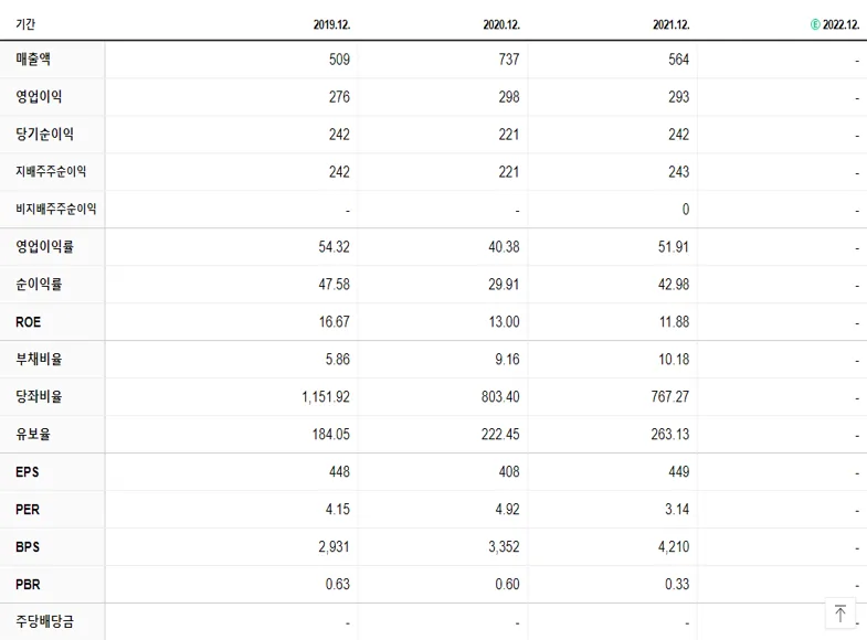 컬러레이 재무제표