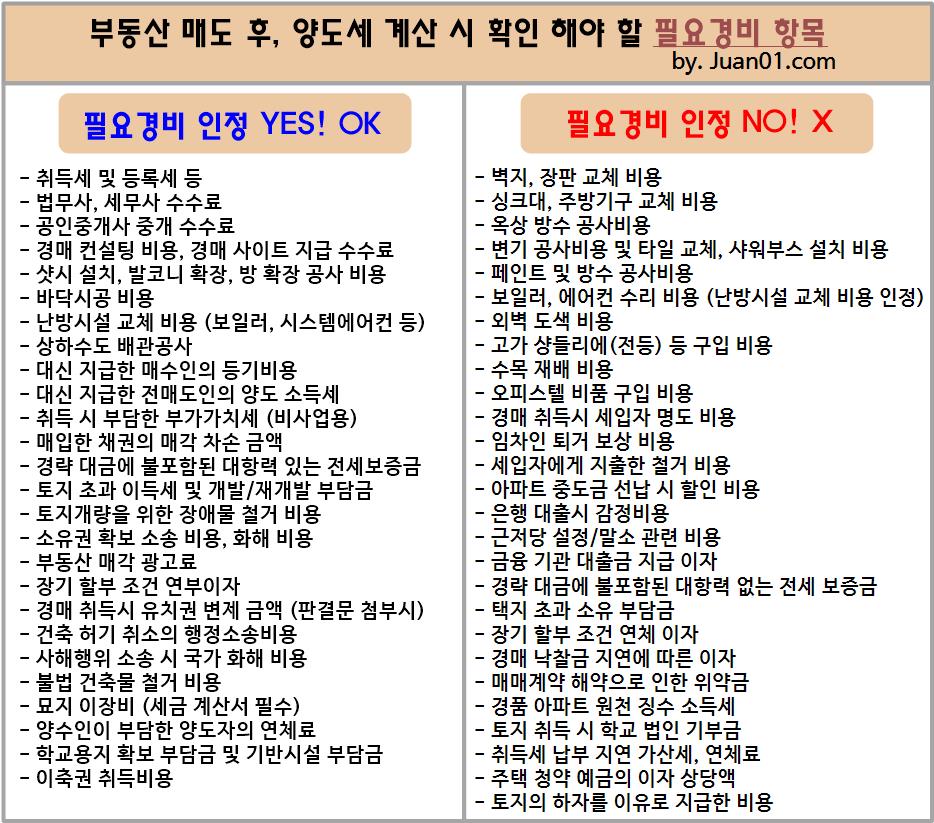 부동산-필요경비-항목표