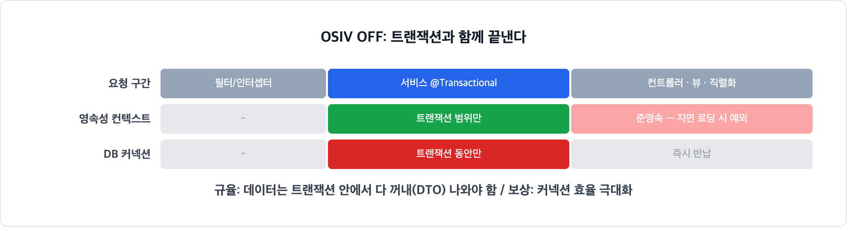 OSIV OFF 상태의 수명. 영속성 컨텍스트와 커넥션이 트랜잭션 범위에서만 살고 즉시 반납되며, 트랜잭션 밖에서는 준영속이라 지연 로딩 시 예외가 난다. 데이터는 트랜잭션 안에서 DTO로 꺼내야 한다