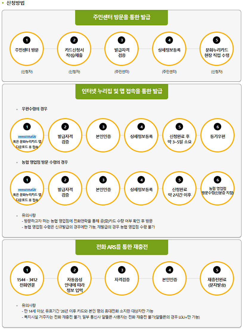 문화누리카드 발급 프로세스