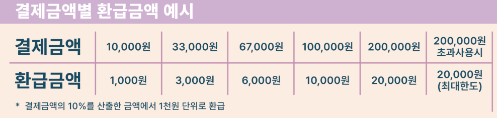 디지털 온누리상품권 환급행사